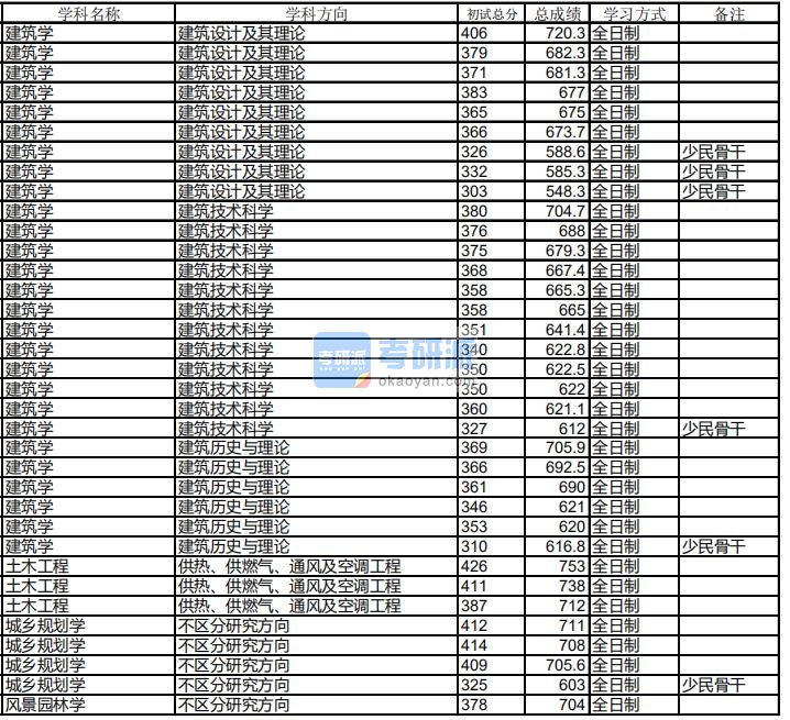 哈尔滨工业大学土木工程2020年研究生录取分数线