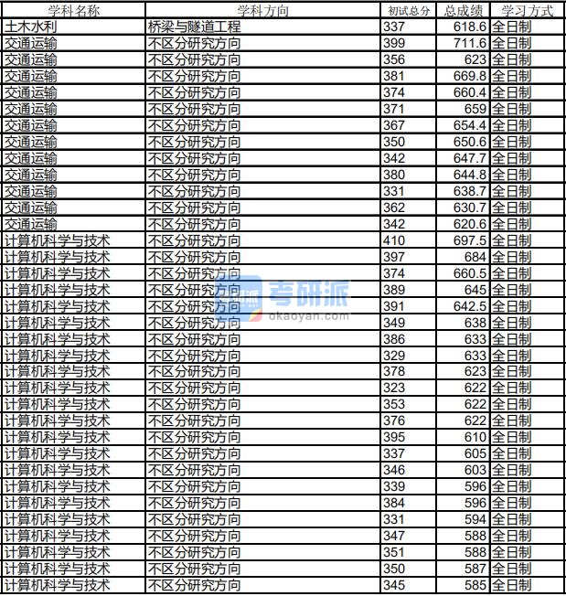 哈尔滨工业大学计算机科学与技术2020年研究生录取分数线