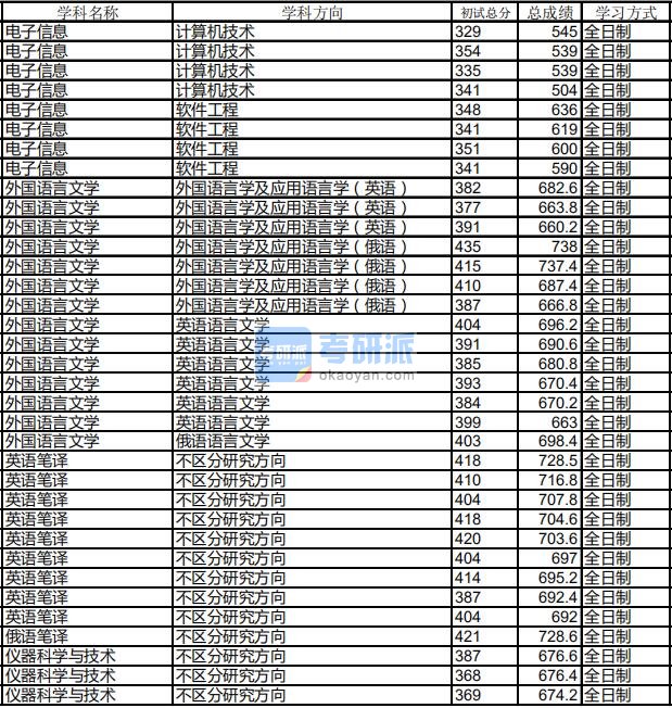 哈尔滨工业大学仪器科学与技术2020年研究生录取分数线