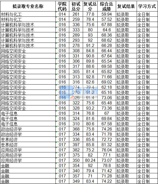 海南大学计算机科学与技术2020年研究生录取分数线