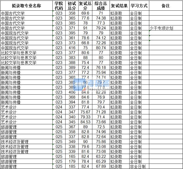 海南大学中国古代文学2020年研究生录取分数线