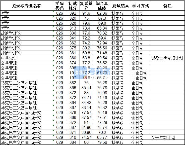 海南大学中共党史2020年研究生录取分数线