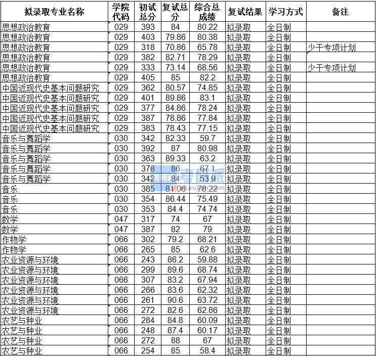 海南大学中国近现代史基本问题研究2020年研究生录取分数线