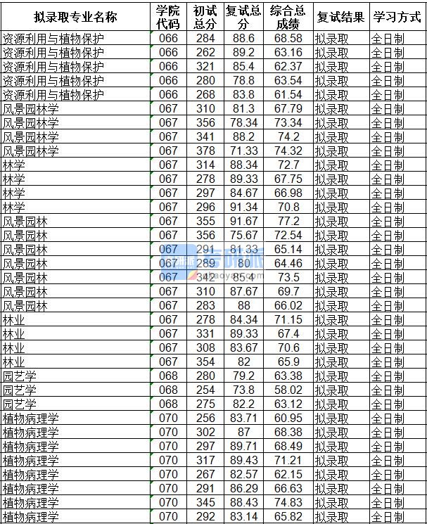 海南大学林学2020年研究生录取分数线