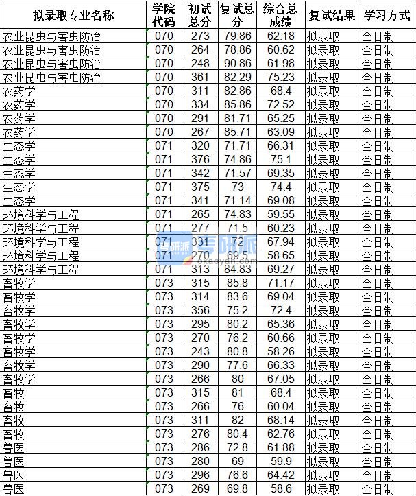 海南大学生态学2020年研究生录取分数线