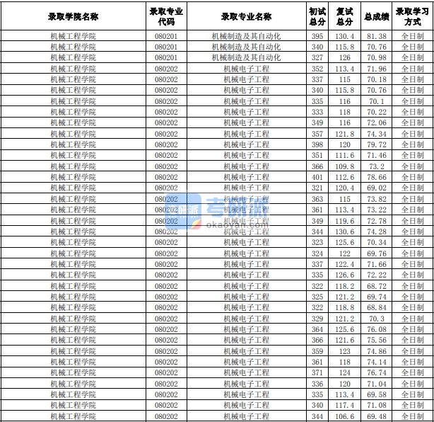 合肥工业大学机械制造及其自动化2020年研究生录取分数线