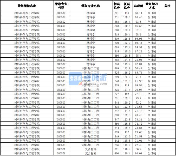 合肥工业大学材料加工工程2020年研究生录取分数线