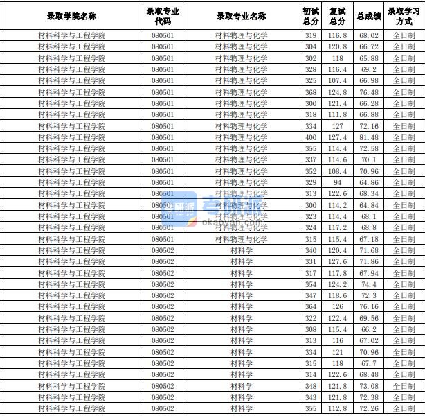 合肥工业大学材料学2020年研究生录取分数线