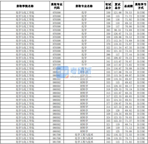 合肥工业大学材料学2020年研究生录取分数线