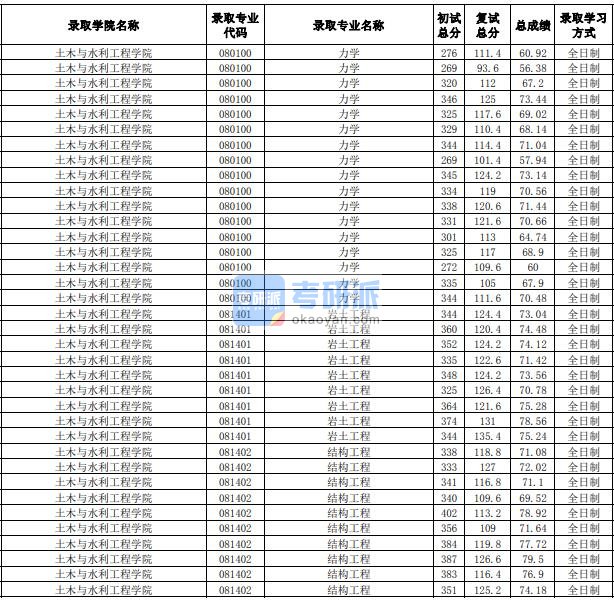 合肥工业大学岩土工程2020年研究生录取分数线