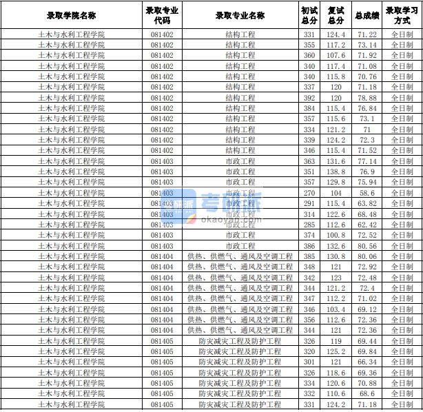 合肥工业大学防灾减灾工程及防护工程2020年研究生录取分数线