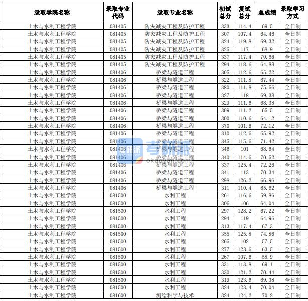 合肥工业大学桥梁与隧道工程2020年研究生录取分数线