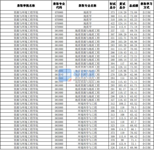 合肥工业大学环境科学与工程2020年研究生录取分数线