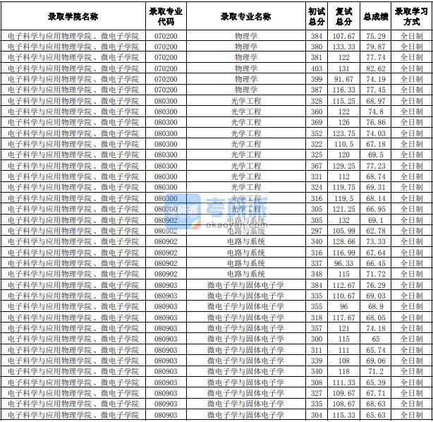 合肥工业大学电路与系统2020年研究生录取分数线