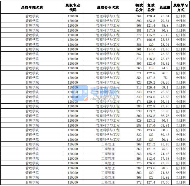 合肥工业大学管理科学与工程2020年研究生录取分数线