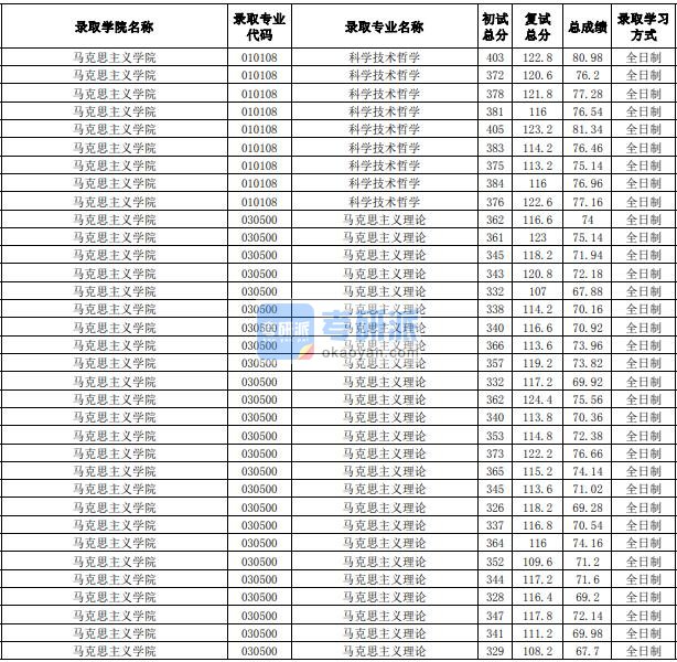 合肥工业大学马克思主义理论2020年研究生录取分数线