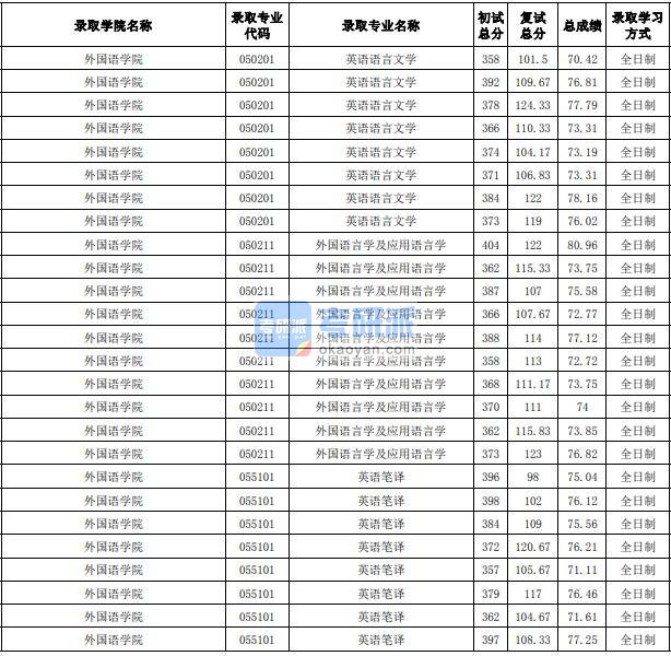 合肥工业大学英语语言文学2020年研究生录取分数线