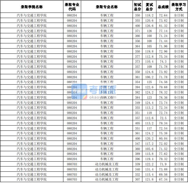 合肥工业大学车辆工程2020年研究生录取分数线