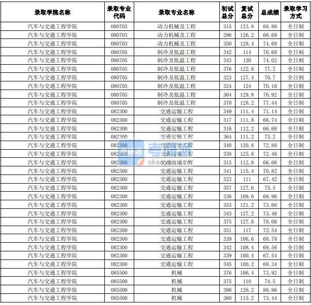 合肥工业大学交通运输工程2020年研究生录取分数线