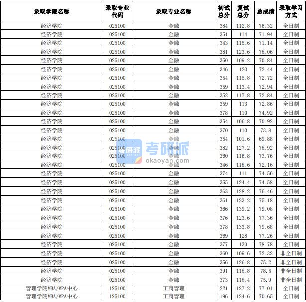 合肥工业大学工商管理2020年研究生录取分数线