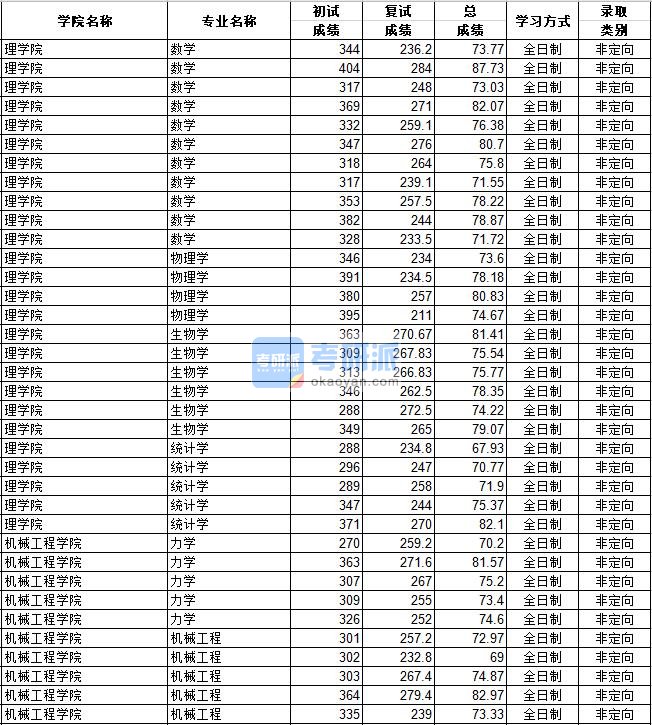 河北工业大学统计学2020年研究生录取分数线