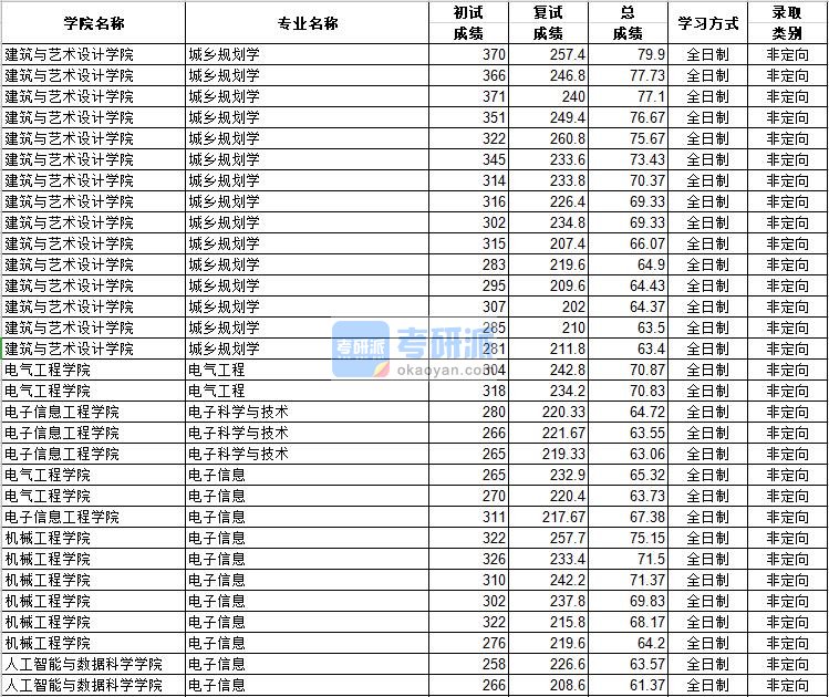 河北工业大学城乡规划学2020年研究生录取分数线