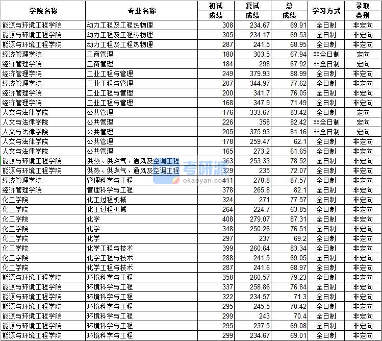 河北工业大学化学工程与技术2020年研究生录取分数线