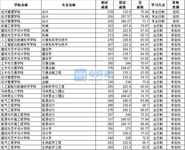 河北工业大学建筑学2020年研究生录取分数线