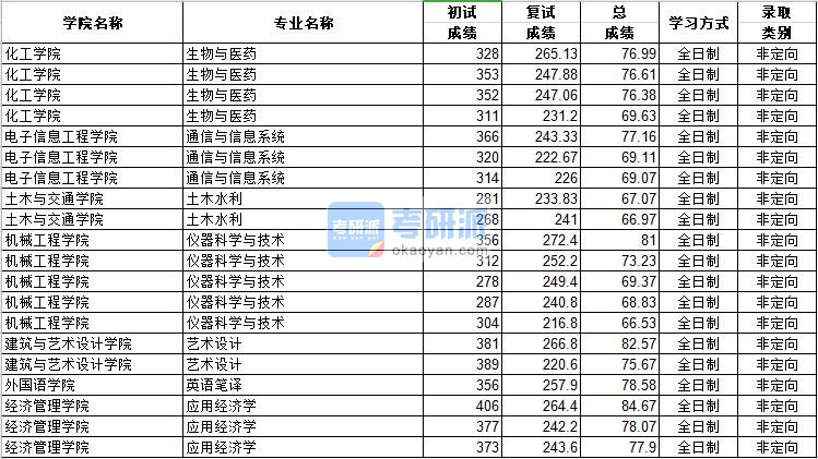 河北工业大学仪器科学与技术2020年研究生录取分数线