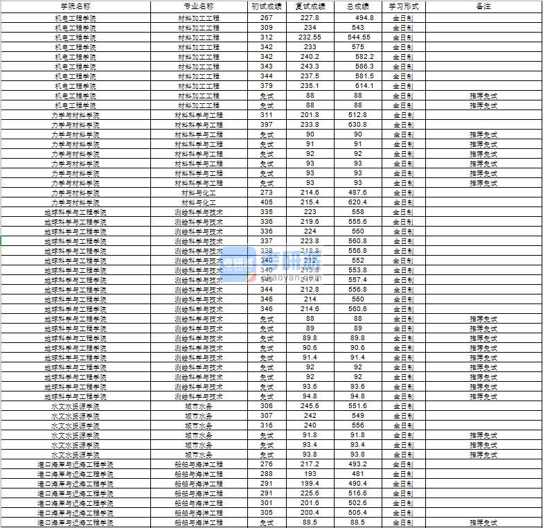 河海大学材料加工工程2020年研究生录取分数线