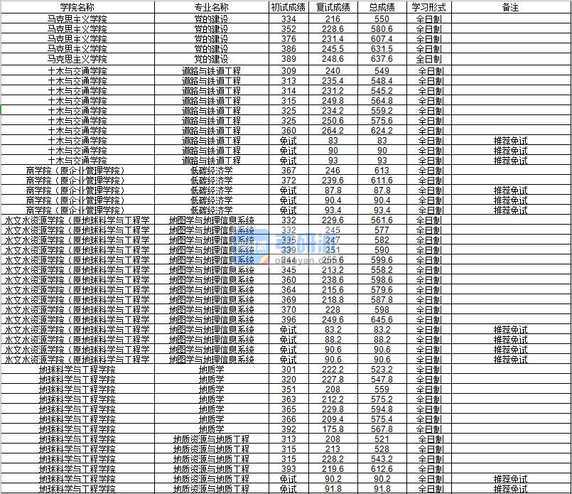 河海大学地质学2020年研究生录取分数线