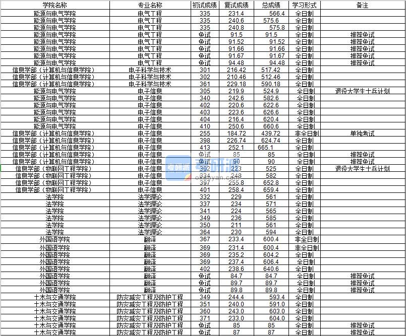 河海大学电子科学与技术2020年研究生录取分数线