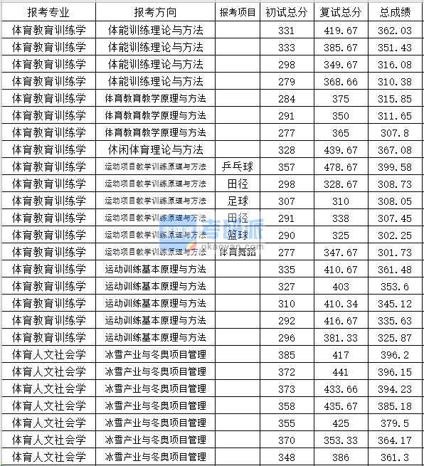 北京体育大学体育教育训练学2020年研究生录取分数线