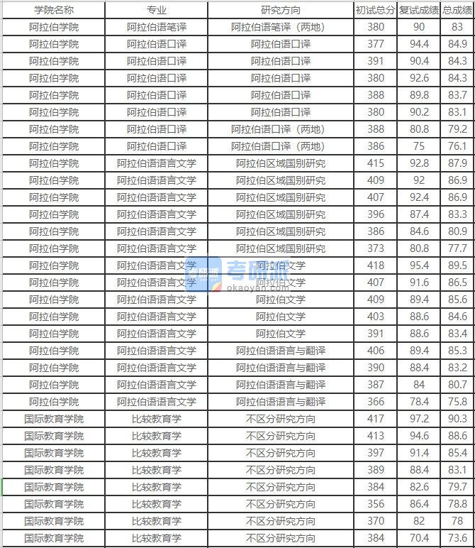 北京外国语大学阿拉伯语语言文学2020年研究生录取分数线