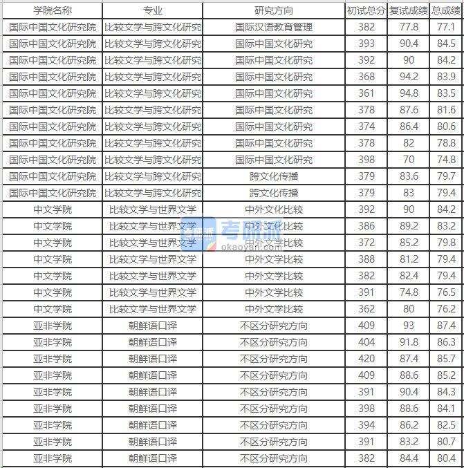 北京外国语大学比较文学与跨文化研究2020年研究生录取分数线