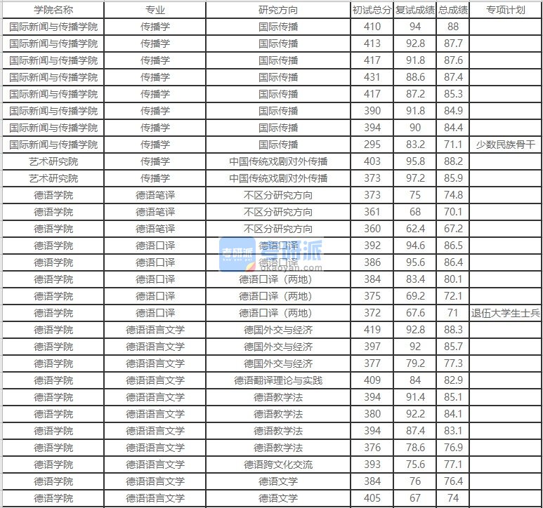 北京外国语大学传播学2020年研究生录取分数线