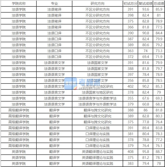 北京外国语大学法语语言文学2020年研究生录取分数线