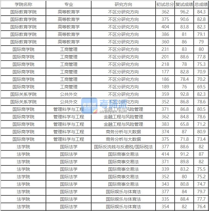 北京外国语大学管理科学与工程2020年研究生录取分数线