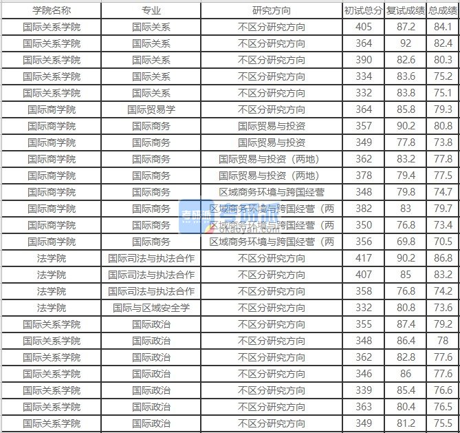 北京外国语大学国际关系2020年研究生录取分数线