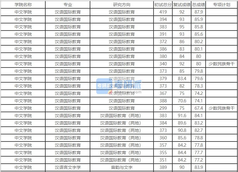 北京外国语大学汉语言文字学2020年研究生录取分数线