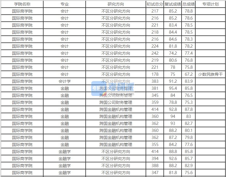 北京外国语大学金融学2020年研究生录取分数线