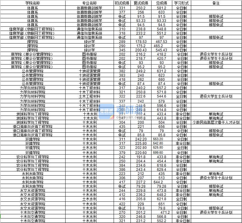 河海大学体育教育训练学2020年研究生录取分数线