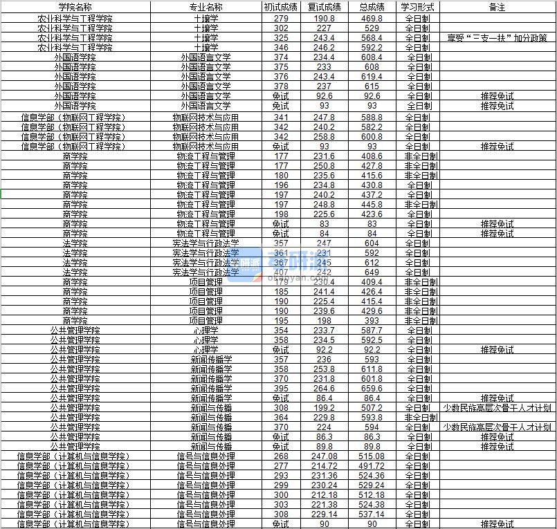 河海大学宪法学与行政法学2020年研究生录取分数线