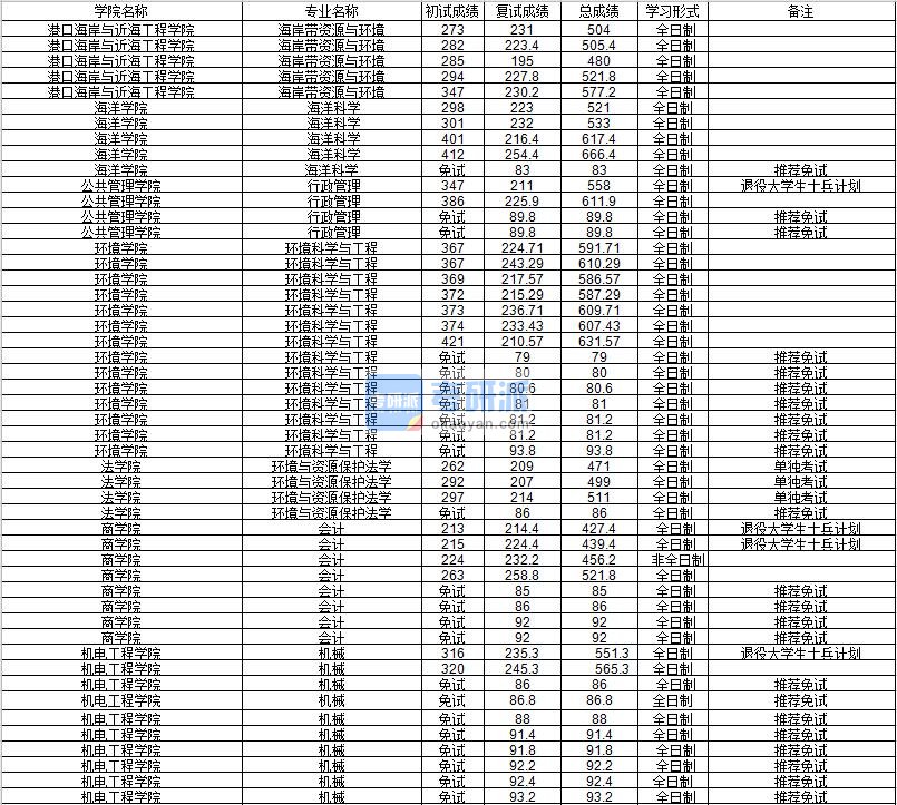 河海大学行政管理2020年研究生录取分数线