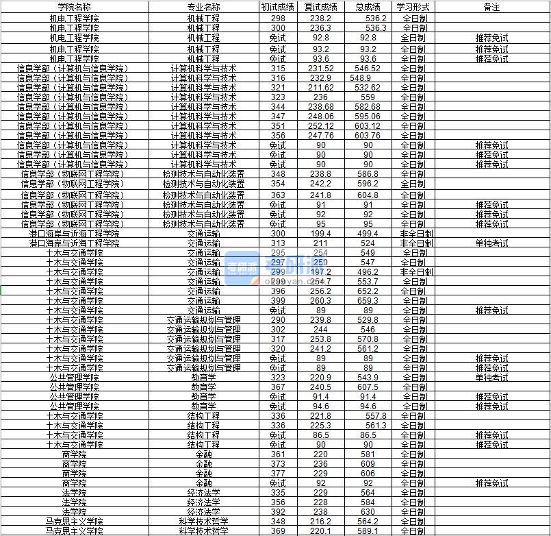 河海大学经济法学2020年研究生录取分数线