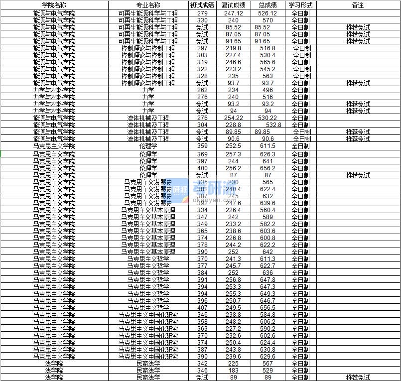 河海大学伦理学2020年研究生录取分数线