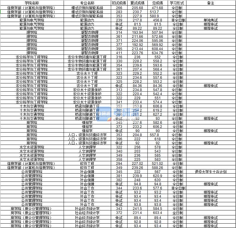 河海大学桥梁与隧道工程2020年研究生录取分数线