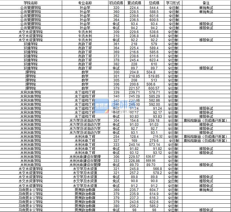 河海大学市政工程2020年研究生录取分数线