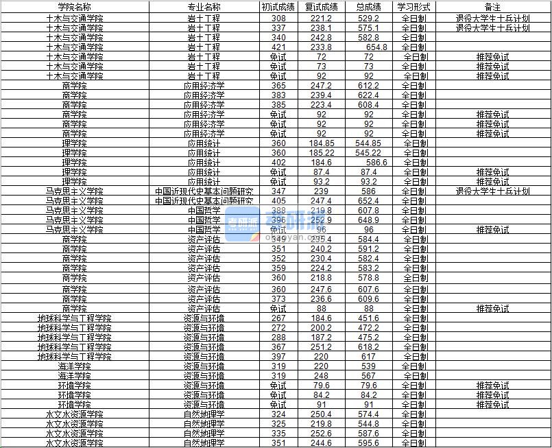 河海大学资源与环境（环境学院）2020年研究生录取分数线