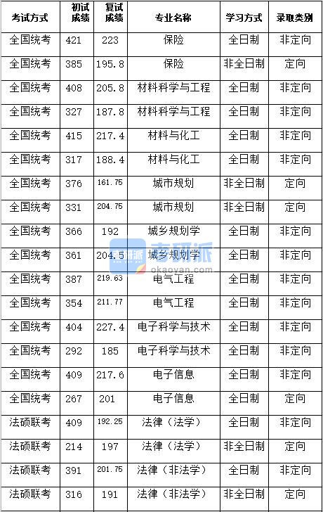 湖南大学材料科学与工程2020年研究生录取分数线